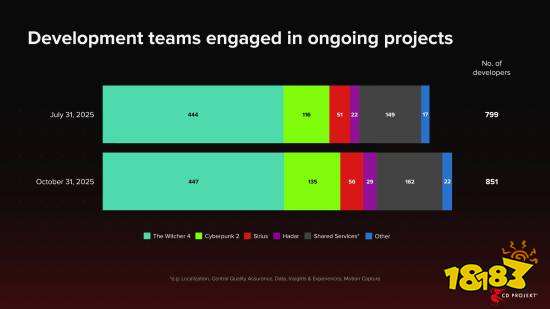 CDPR 波士顿与波兰团队协作示意图