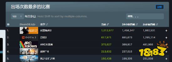 Steam 同时在线与热度榜表现(示意)